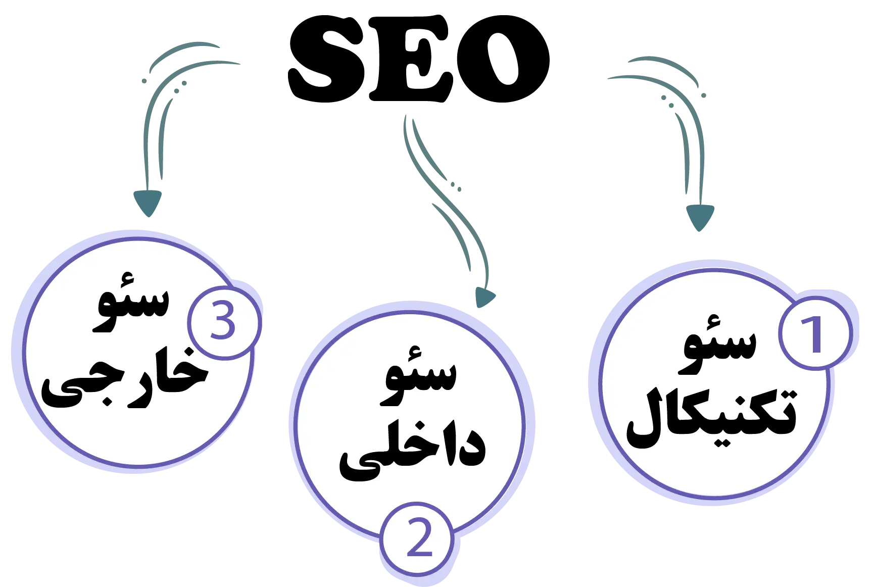 سئو انواع سایت فروشگاهی شرکتی شخصی siteazma