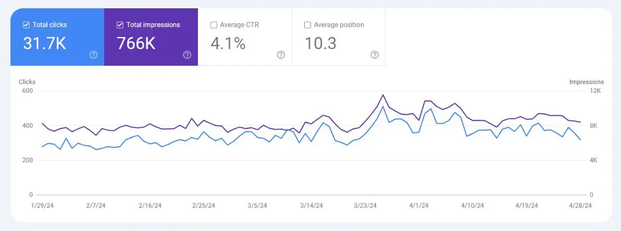 مشاوره و منتورینگ سئو 2 ghable milands