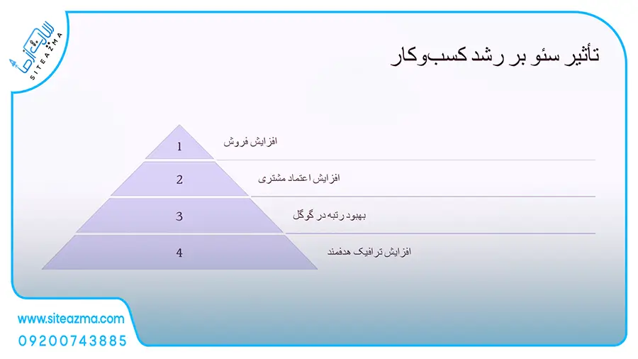 تاثیر سئو در رشد کسب و کارها-سایت از ما