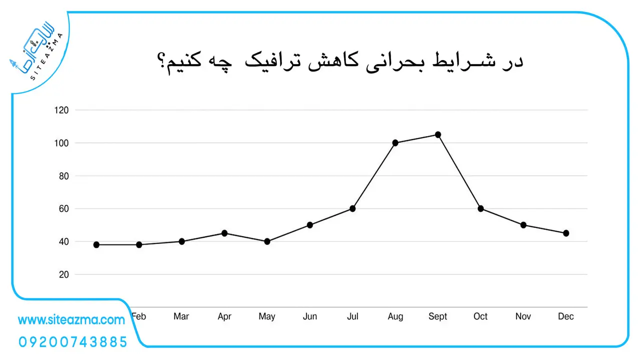 در شرایط بحرانی کاهش ترافیک چه کنیم؟ سایت از ما
