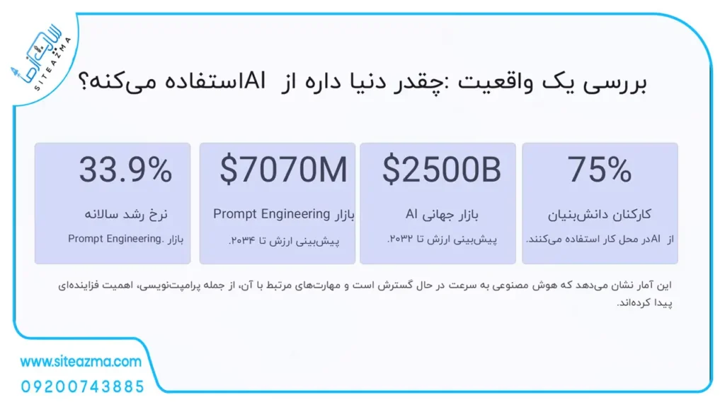 بررسی یک واقعیت: چقدر دنیا داره از AI استفاده می‌کنه؟-siteazma.com