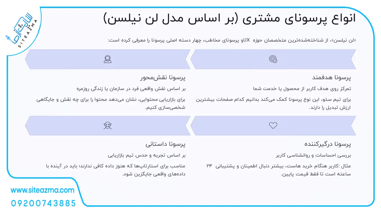 Types of customer personas siteazma.com