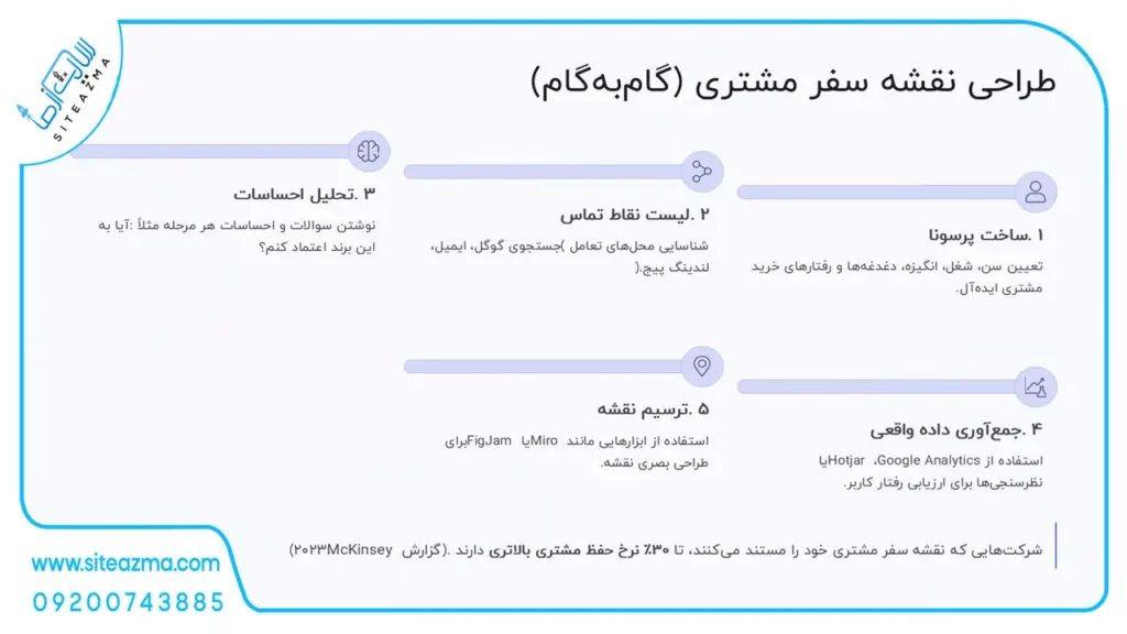 Customer journey map design siteazma.com