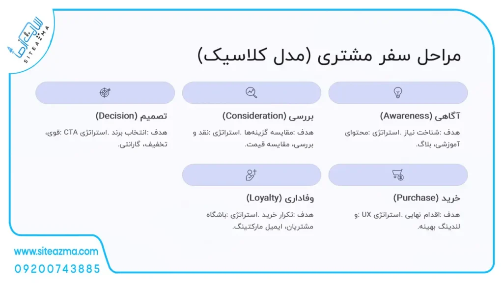 مراحل سفر مشتری