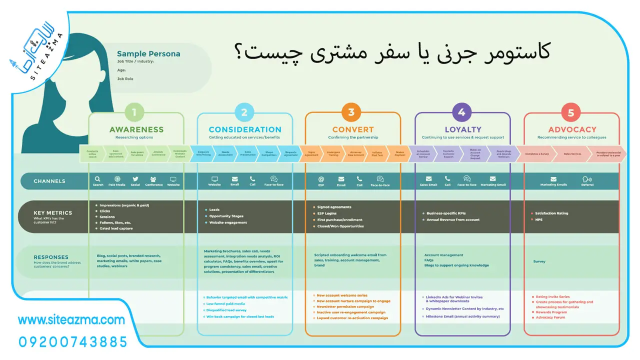 کاستومر جرنی یا سفر مشتری چیست؟آژانس دیجیتال مارکتینگ سایت از ما