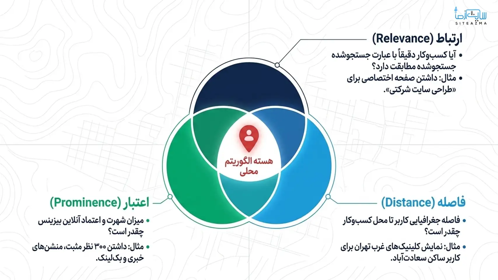 How does Googles local algorithm work siteazma.com