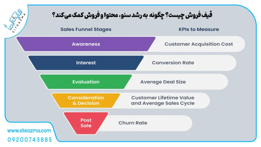 قیف فروش چیست؟ چگونه Sales Funnel به رشد سئو، محتوا و فروش کمک می‌کند؟