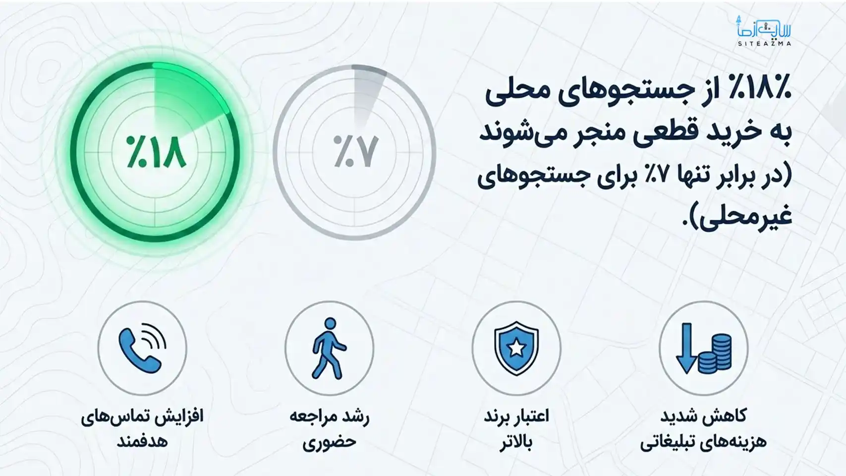 عوامل اهمیت سئو لوکال - سایت از ما