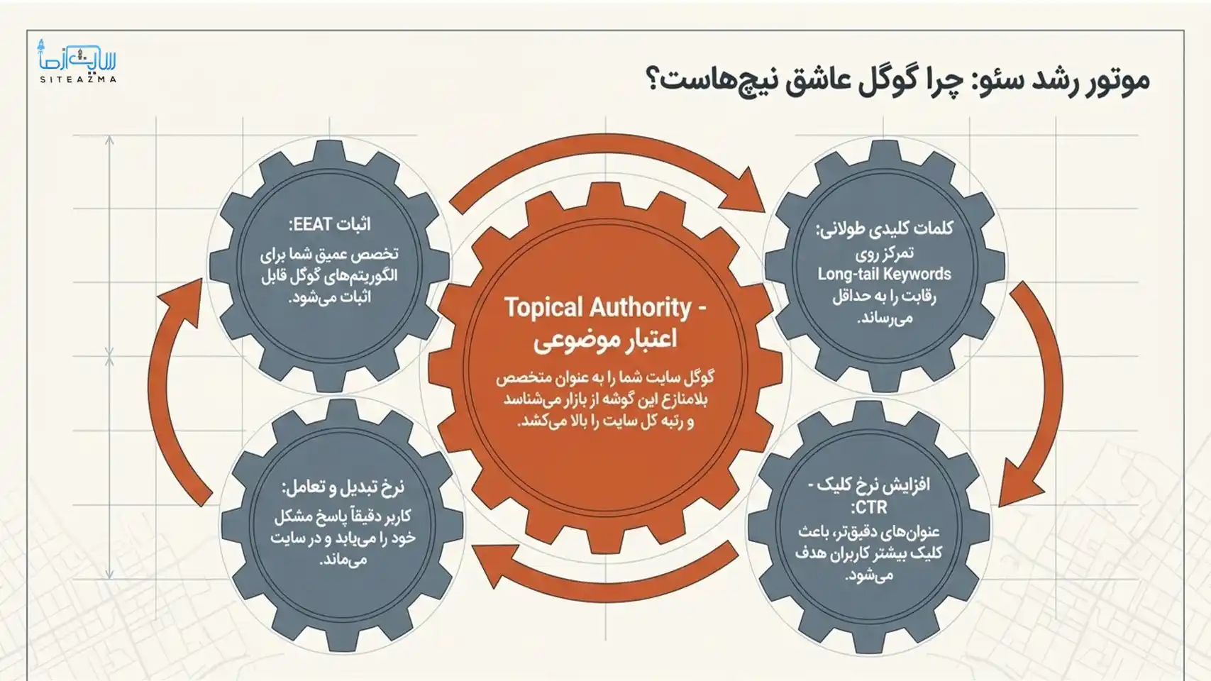 relationship between SEO and niche marketing siteazma.com
