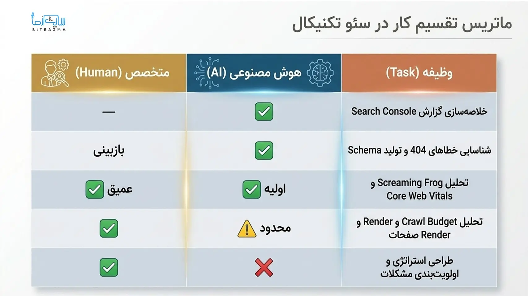 قایسه نقش AI و متخصص در سئو تکنیکال-siteazma.com