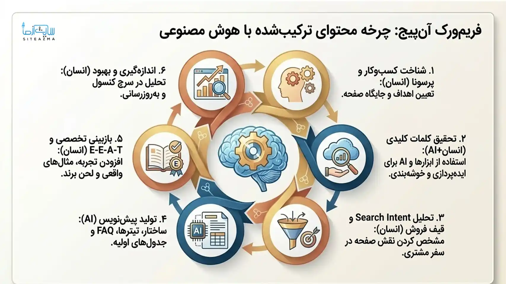 فریم‌ورک پیشنهادی on page-آژآنس دیجیتال مارکتینگ سایت از ما