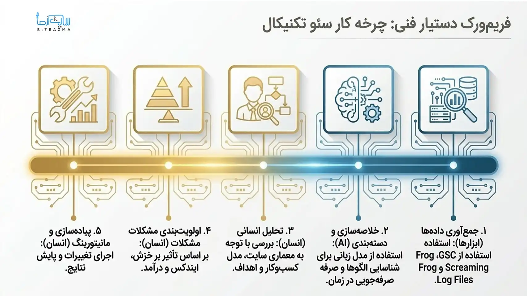فریم ورک سئو تکنیکال-siteazma.com