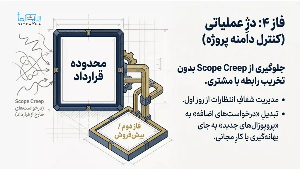 جلوگیری از Scope Creep- siteazma.com