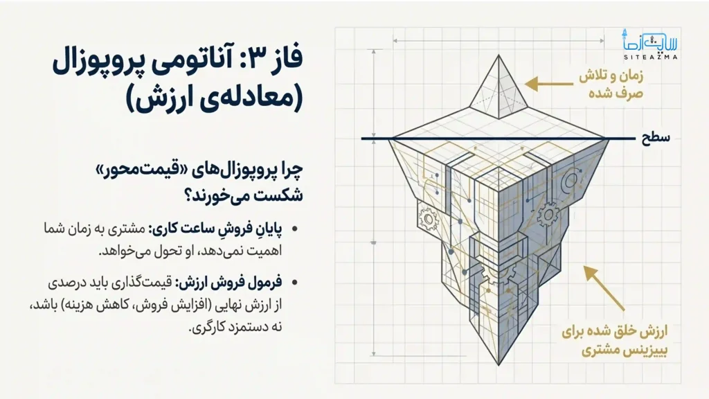 احتمال شکست پروپوزال‌های قیمت محور-آژانس دیجیتال مارکتینگ سایت از ما