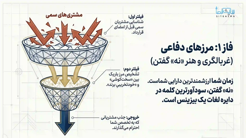 هنر نه گفتن به پروژه ها- سایت از ما